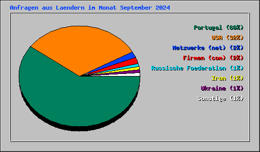 Anfragen aus Laendern im Monat September 2024