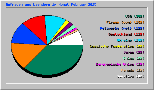 Anfragen aus Laendern im Monat Februar 2025