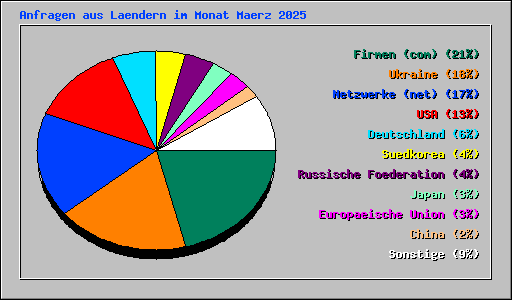 Anfragen aus Laendern im Monat Maerz 2025