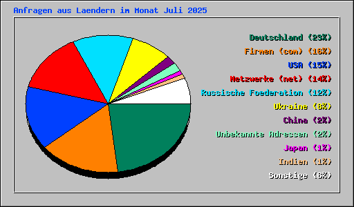 Anfragen aus Laendern im Monat Juli 2025
