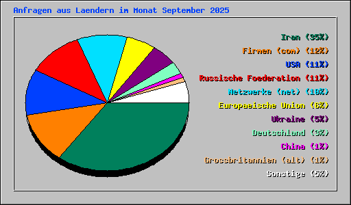 Anfragen aus Laendern im Monat September 2025