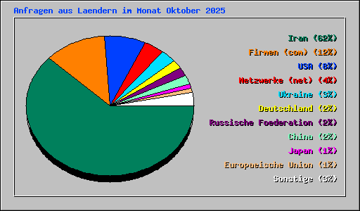 Anfragen aus Laendern im Monat Oktober 2025