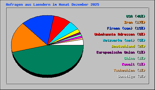 Anfragen aus Laendern im Monat Dezember 2025
