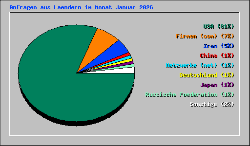Anfragen aus Laendern im Monat Januar 2026