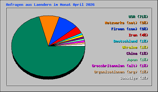 Anfragen aus Laendern im Monat April 2026