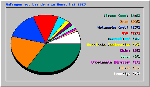 Anfragen aus Laendern im Monat Mai 2026