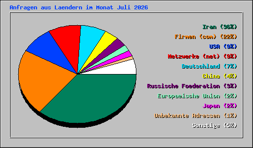 Anfragen aus Laendern im Monat Juli 2026
