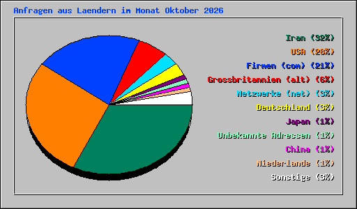 Anfragen aus Laendern im Monat Oktober 2026