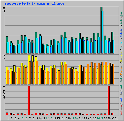 Tages-Statistik im Monat April 2025