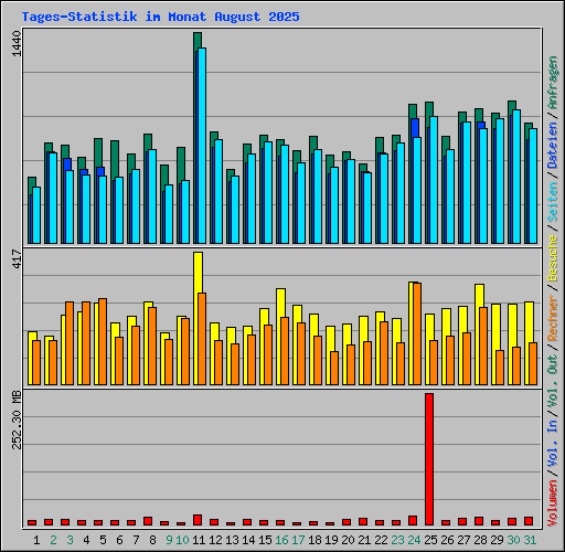 Tages-Statistik im Monat August 2025