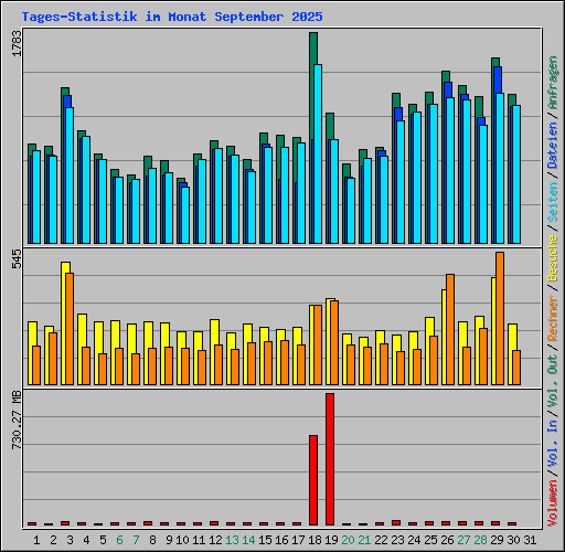 Tages-Statistik im Monat September 2025