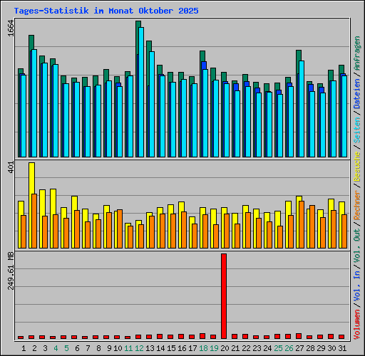 Tages-Statistik im Monat Oktober 2025