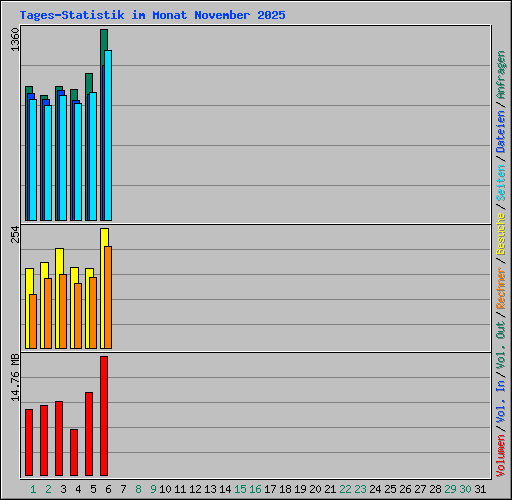 Tages-Statistik im Monat November 2025