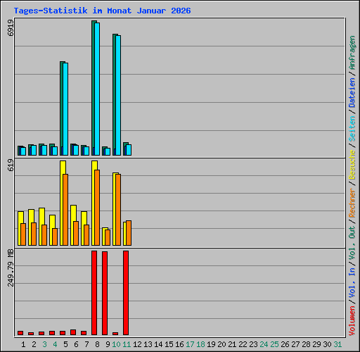 Tages-Statistik im Monat Januar 2026