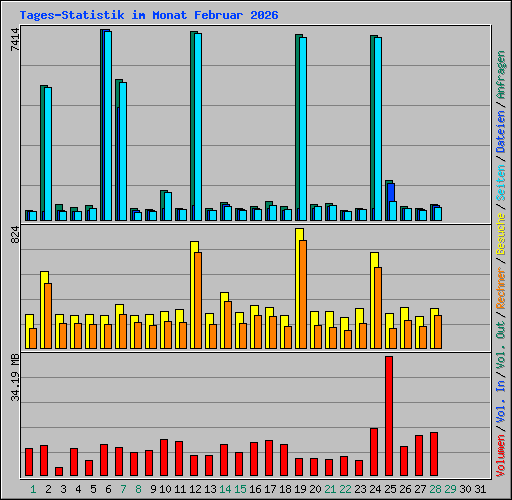 Tages-Statistik im Monat Februar 2026