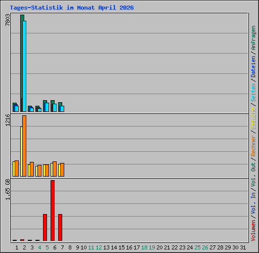 Tages-Statistik im Monat April 2026