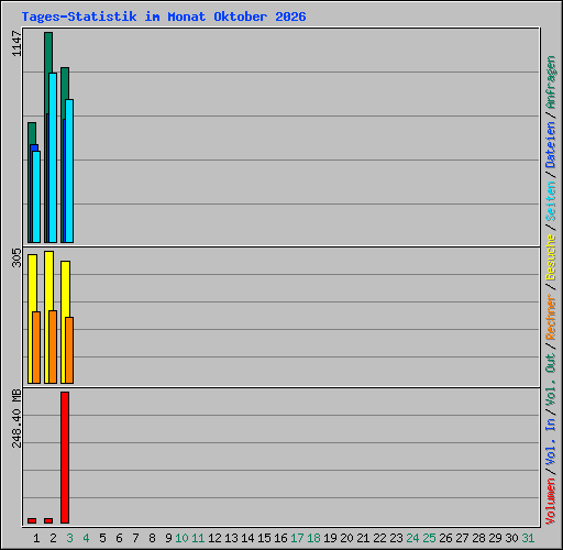 Tages-Statistik im Monat Oktober 2026