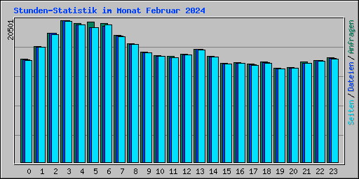 Stunden-Statistik im Monat Februar 2024