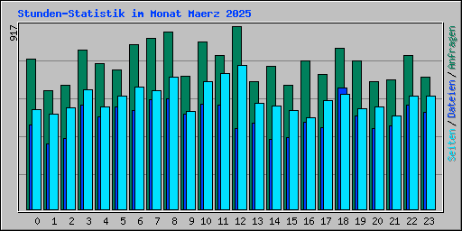 Stunden-Statistik im Monat Maerz 2025