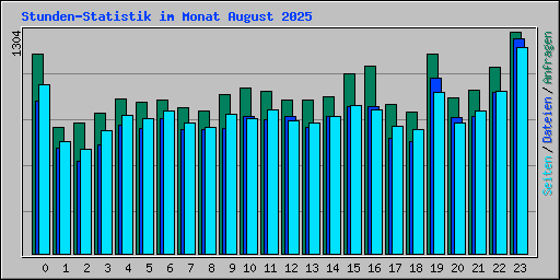 Stunden-Statistik im Monat August 2025