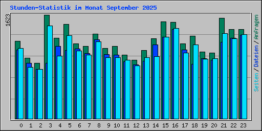 Stunden-Statistik im Monat September 2025