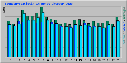 Stunden-Statistik im Monat Oktober 2025