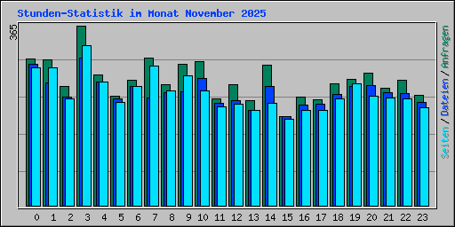 Stunden-Statistik im Monat November 2025