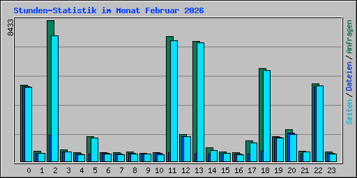 Stunden-Statistik im Monat Februar 2026