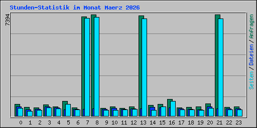 Stunden-Statistik im Monat Maerz 2026