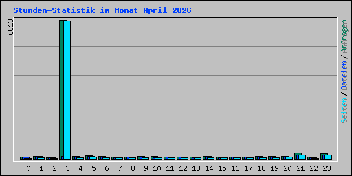 Stunden-Statistik im Monat April 2026