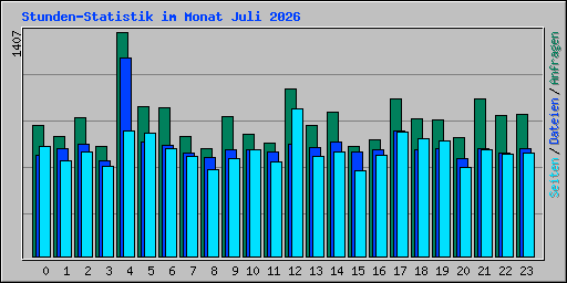 Stunden-Statistik im Monat Juli 2026