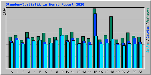Stunden-Statistik im Monat August 2026