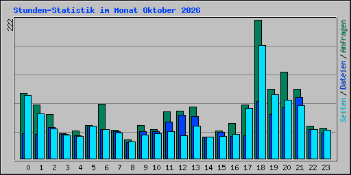 Stunden-Statistik im Monat Oktober 2026
