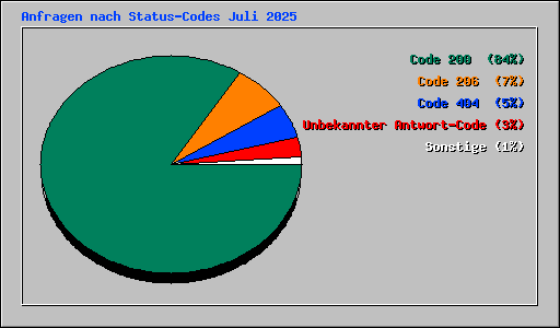 Anfragen nach Status-Codes Juli 2025