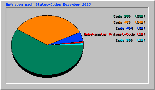 Anfragen nach Status-Codes Dezember 2025