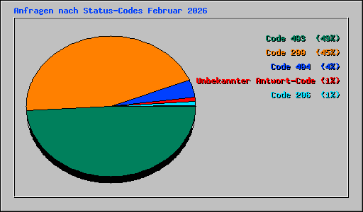 Anfragen nach Status-Codes Februar 2026