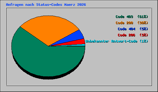Anfragen nach Status-Codes Maerz 2026