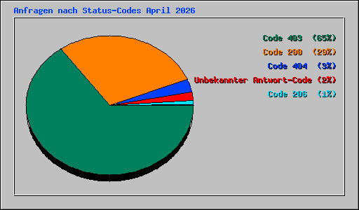 Anfragen nach Status-Codes April 2026